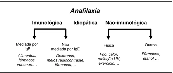 Figura I. Mecanismos indutores de anafilaxia 