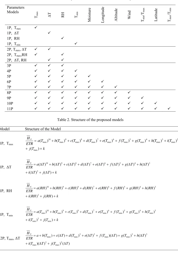 Table 2. Structure of the proposed models Model  Structure of the Model 