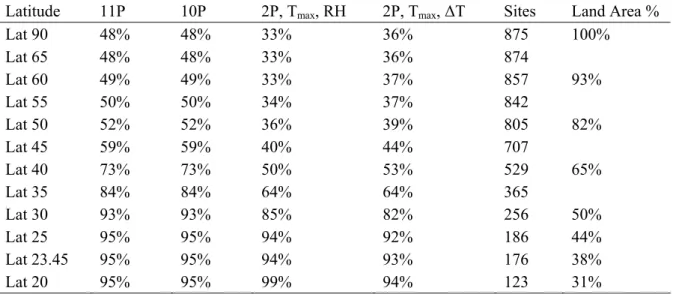 Table 3. Percentage of sites falling within the 0.15 RMSE limit for the selected models for different  latitude reference 