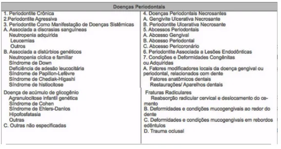 Tabela 1: Classificação de Doenças Periodontais (Adaptado de Armitage, 1999). 