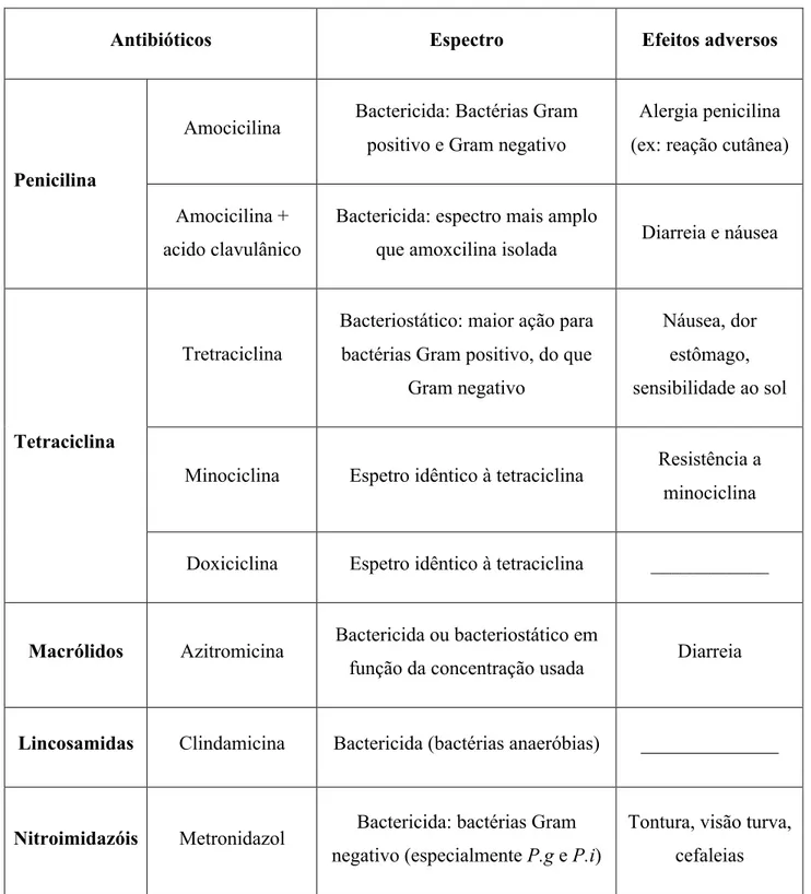 Tabela 3: Principais antibióticos utilizados em Periodontia, espetro de atividade e  efeitos adversos (Adaptado de Leszczyńska et al., 2011)