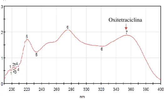 Figura  8    Scan  espectrofotómetro  de  UV/Vis  para  Oxitetraciclina  entre  190  a  400nm