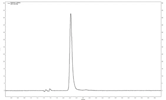 Figura 9: Cromatograma de la oxitetraciclina, para una concentración de 20 mg.L -1  .  Después de establecer la longitud de onda máxima de absorbancia (