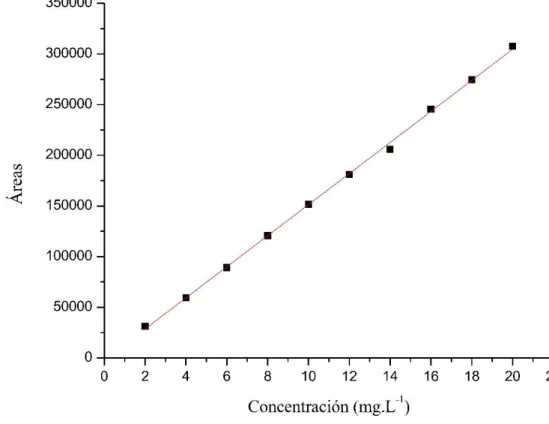 Figura  10:  Curva  Analítica  de  la  Oxitetraciclina  para  concentraciones   2 a 20 mg.L -1 