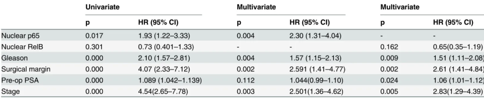 Table 2. Univariate and multivariate Cox regression analysis.