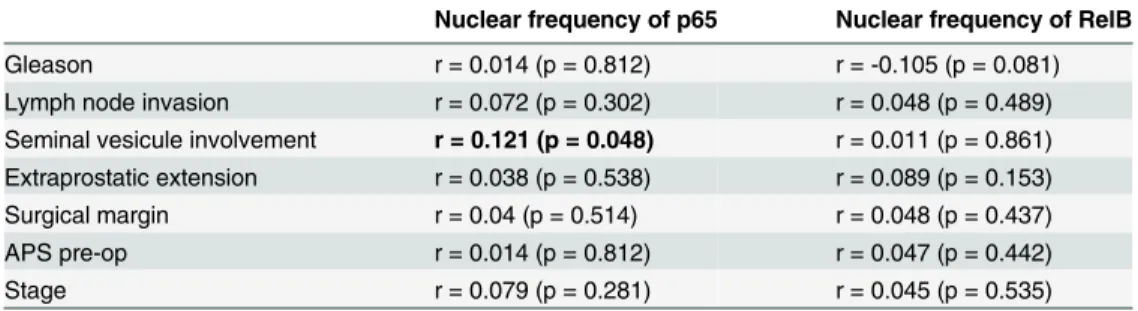 Table 1. Spearman correlation test between NF-κB and clinic-pathological parameters.