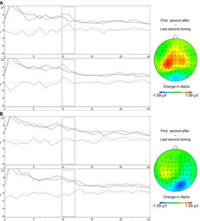 Fig 2. Spectral plot of the last second after contractions (black), first second after contractions (red), and their difference (gray)