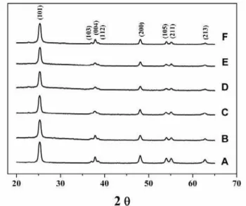Fig. 1. X-ray diffractograms corresponding to (A) nanoanatase precursor powder, (B)-(F)  TiO 2  films prepared from slips with PEG 1000/4000/6000/8000/20000, respectively