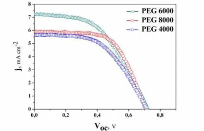 Fig. 4. Current density–voltage characteristic (j-V) of DSCs consisting of TiO 2  photoanodes,  prepared from slips containing PEG with different molecular weights