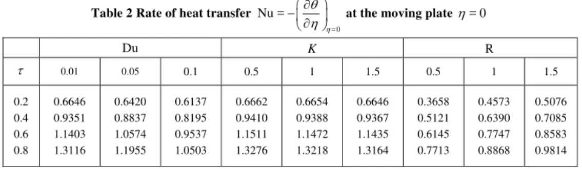 Table 2 Rate of heat transfer  = 0Nu =