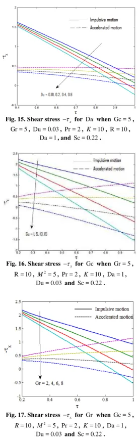 Fig. 16. Shear stress    x  for  Gc  when  Gr = 5 ,  R = 10 ,  M 2 = 5 ,  Pr = 2 ,  K = 10 ,  Da = 1, 