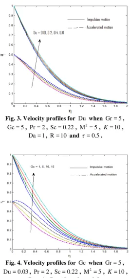 Fig. 6. Velocity profiles for  K  when  Gc = 5 ,  Gr = 5 ,  Du = 0.03 ,  Sc = 0.22 ,  M = 52 ,  Pr = 2 , 