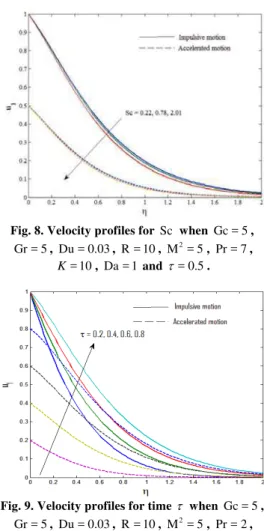 Fig. 8. Velocity profiles for  Sc  when  Gc = 5 ,  Gr = 5 ,  Du = 0.03,  R = 10 ,  M = 52 ,  Pr = 7 , 