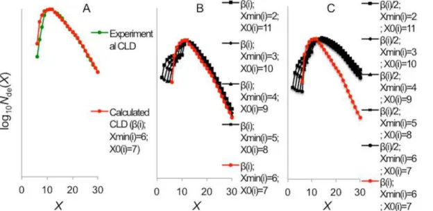 Fig 7. Amylopectin CLD (up to DP 30) prediction. It is predicted from changing the activity and transferred chain length (X 0 and X min ) of SBE (i) based on the Nipponbare endosperm amylopectin CLD