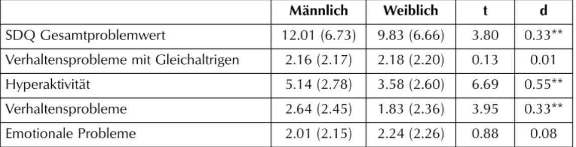 Tab. 3: Mittlere Belastungs- und Risikoeinschätzung durch ihre Lehrkräfte mittels des SDQ, auf- auf-geteilt nach Geschlecht der Schüler