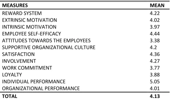 Table 14 Descriptive Results for Overall Evaluation 