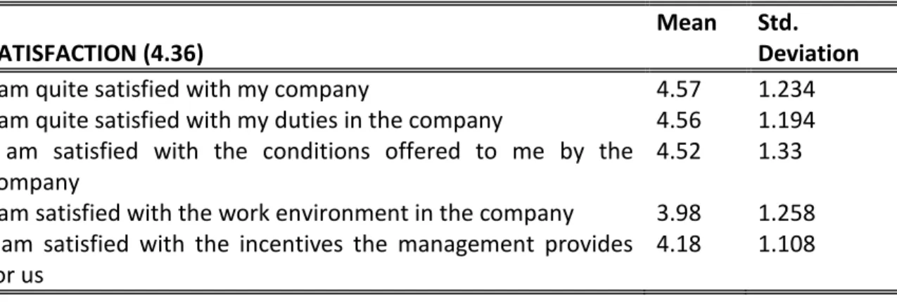 Table 7 Descriptive Results for Supportive Organizational Culture     