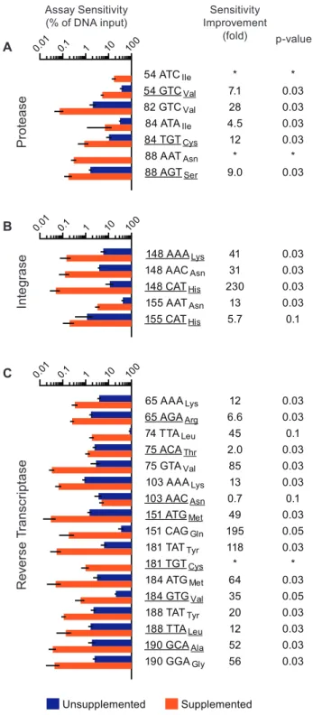 Figure S3). Amplicons from these constructs differed only in the nucleotides corresponding to the drug resistance-associated codons.