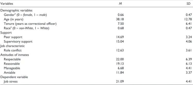 Table 2.  Means and Standard Deviations for Variables.