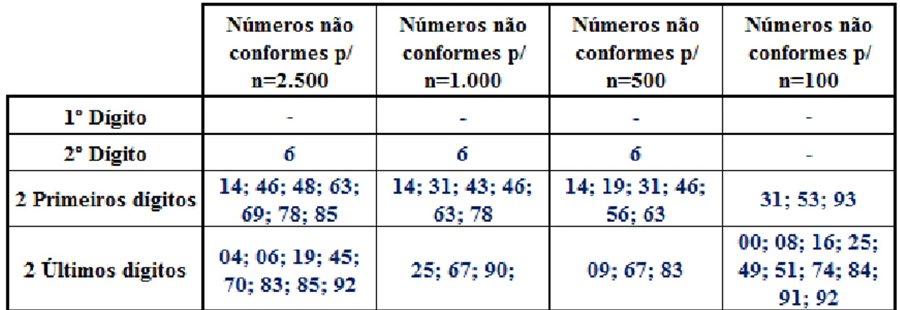 Tabela  8  -  Quadro  resumo  da  Estatística  Z  aplicada  ao  1º  dígito,  2º  dígito,  2  primeiros  dígitos,  2  últimos dígitos para amostras de n=2.500, n=1.000, n=500 e n=100 