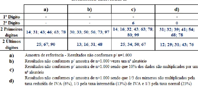 Tabela  11  -  Quadro  resumo  da  estatística  Z  quanto  à  sensibilidade  da  amostra  tendo  em  conta  a  multiplicação 