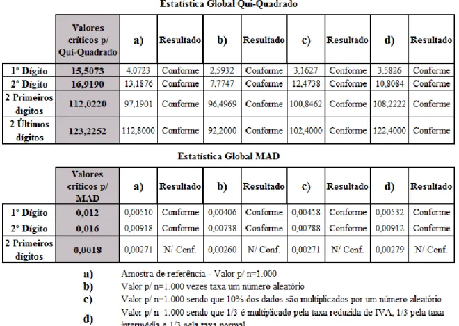Tabela  12  -  Quadro  resumo  das  estatísticas X 2   e  MAD  quanto  à  sensibilidade  da  amostra  tendo  em  conta a multiplicação de valores 