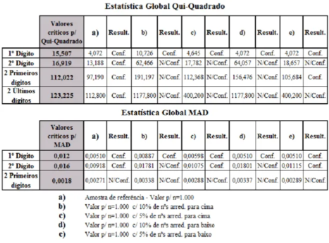 Tabela 14 - Quadro resumo da estatística X 2  e MAD quanto à sensibilidade da amostra tendo em conta  a contaminação de valores 