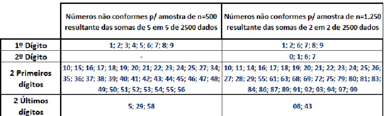 Tabela  15  -  Quadro  resumo  da  estatística  Z  quanto  à  sensibilidade  da  amostra  tendo  em  conta  o  agrupamento de dados 