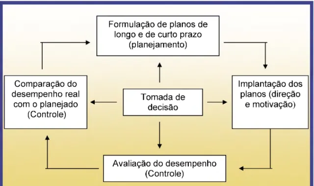 Figura  1:  Ciclo  planejamento  e  controle  Fonte:  Garrison  et al.  (2001,  p.  3)