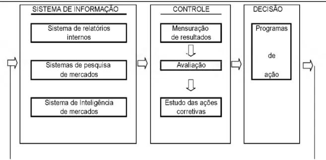 Figura  2: Esquema  básico  da  estrutura  de  um  sistema  de informação  e  controle  Fonte:  Acerenza  (2003,p  .171)