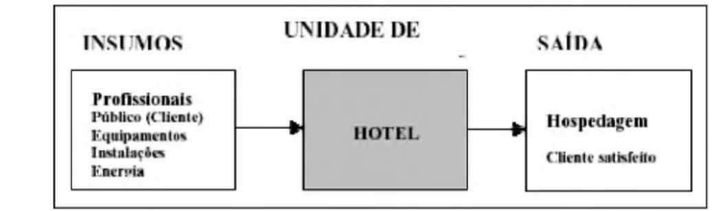 Figura 4:  Hotel  como  um  sistema de  serviço  Fonte:  Leite  (1996  apud  ELLER 2002,  p