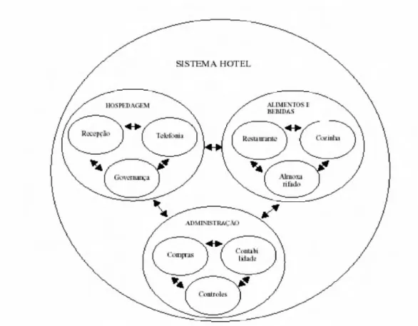 Figura  5:  Sistema  Hotel Fonte:  Castelli  (2003,  p.  86)