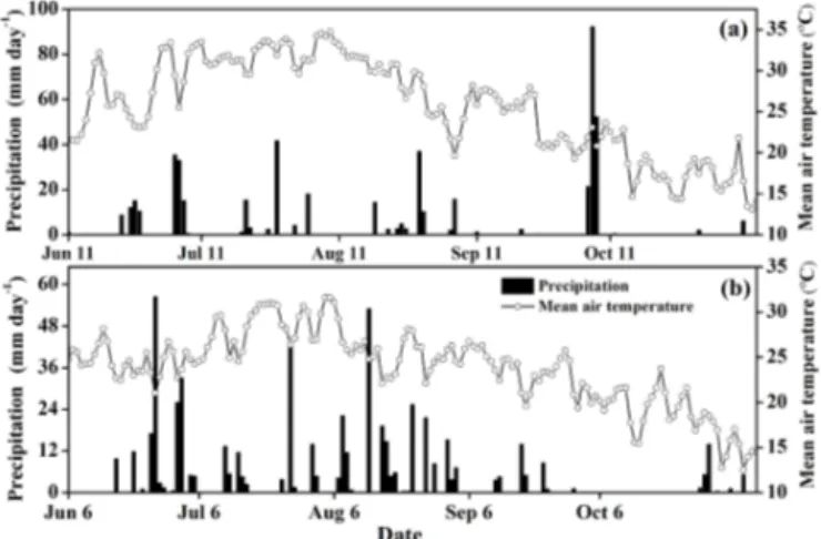 Figure 1. Seasonal variations in the daily precipitation and the temperature during the two rice-growing seasons of (a) 2013 and (b) 2014.