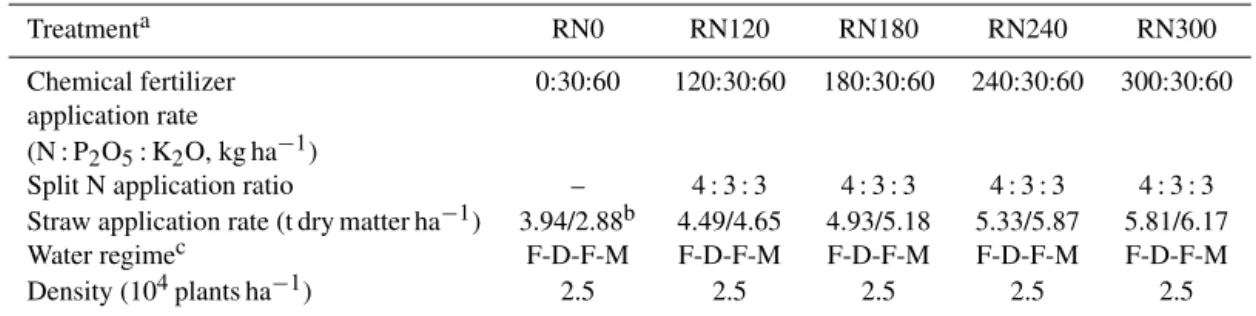 Table 1. Field experimental treatments and agricultural management practices during the rice-growing seasons of 2013 and 2014 in the Taihu Lake region