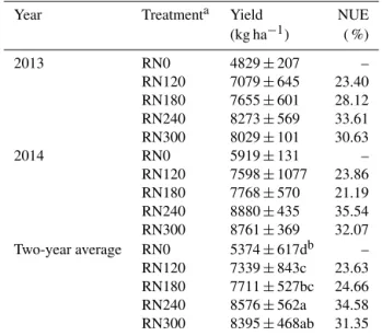 Table 3. Rice yield and nitrogen use efficiency (NUE) for the two rice-growing seasons from 2013 to 2014 in the Taihu Lake region.