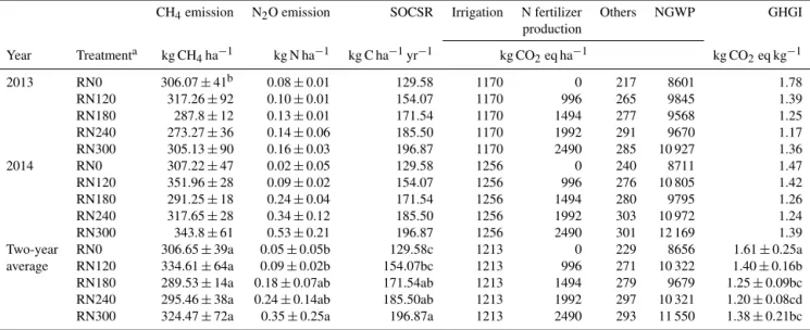 Table 4. The net global warming potential (NGWP) and greenhouse gas intensity (GHGI) for the two rice-growing seasons from 2013 to 2014 in the Taihu Lake region.