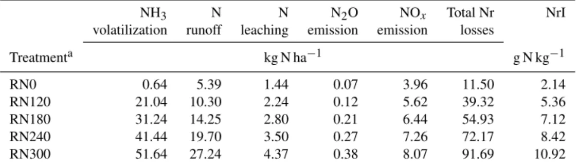 Table 5. The seasonal average reactive N (Nr) losses and reactive N intensity (NrI) for the two rice-growing seasons from 2013 to 2014 in the Taihu Lake region.