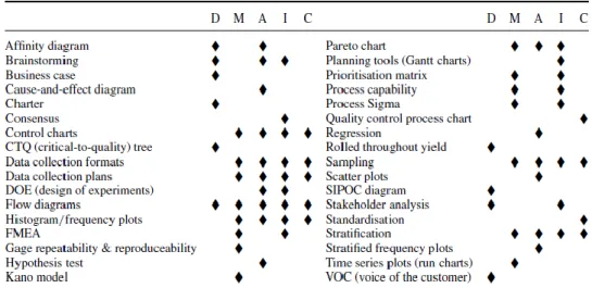 Figura 5 – Ferramentas e técnicas Seis Sigma passíveis de utilizar em cada etapa (Knowles et al, 2005)