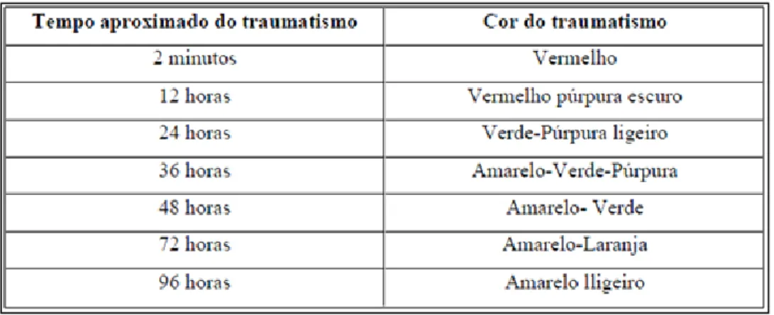 Tabela 10 – Cor do traumatismo do frango em função do tempo (DGV, 2011)