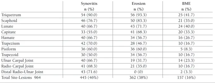 tAble III. totAl sIte-lesIons In the 60 pAtIents, froM the three dIfferent rheuMAtoId ArthrItIs stAges