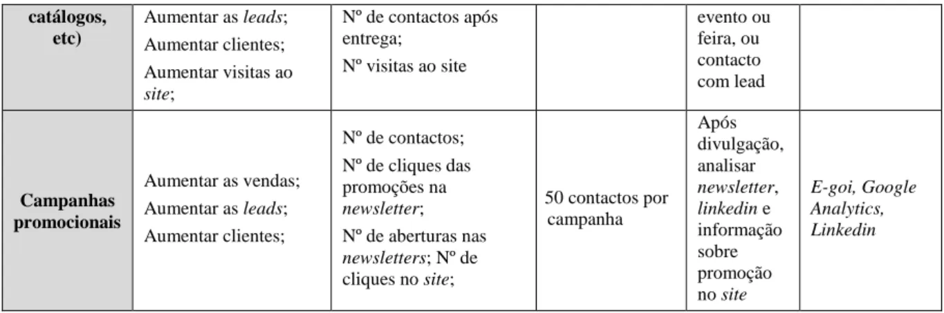 Tabela 5 - Plano de ação de comunicação  Fonte: Elaboração própria 