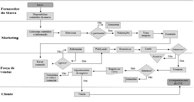Figura 4 - Fluxograma do processo de comunicação da CODI  Fonte: Elaboração própria 