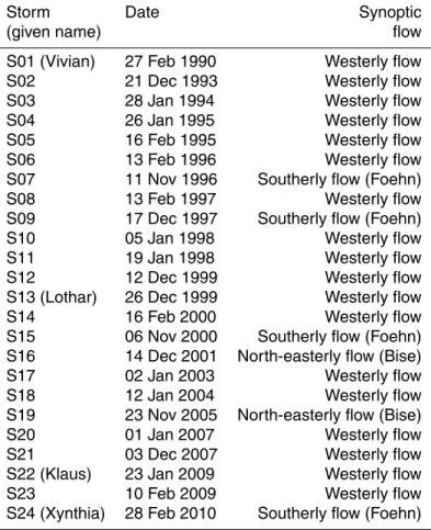 Table 1. List of 24 historical wind storms and the prevailing synoptic flow conditions