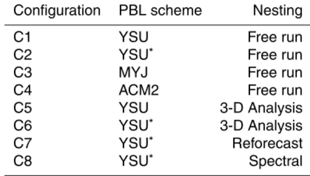 Table 2. Summary of the eight model configurations used in the sensitivity studies.