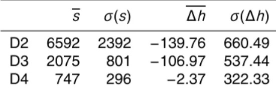 Table 3. Representativity error in di ﬀ erent model domains. The mean and standard deviation of the horizontal distance s between the station and the closest grid point and height di ﬀ erence between both ∆ h (both in meters) is shown for the domains D2 to