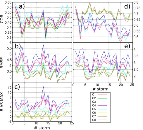 Figure 7. Model performance for the comparison of observed and simulated wind speed across the 24 storms defined in Table 1