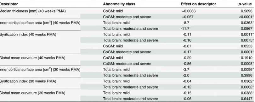 Fig 7. Global cortical morphology descriptors computed from the images acquired at 30 (left) and 40 weeks PMA (right), as a function of total brain (left column) and CoGM abnormality score (right column)