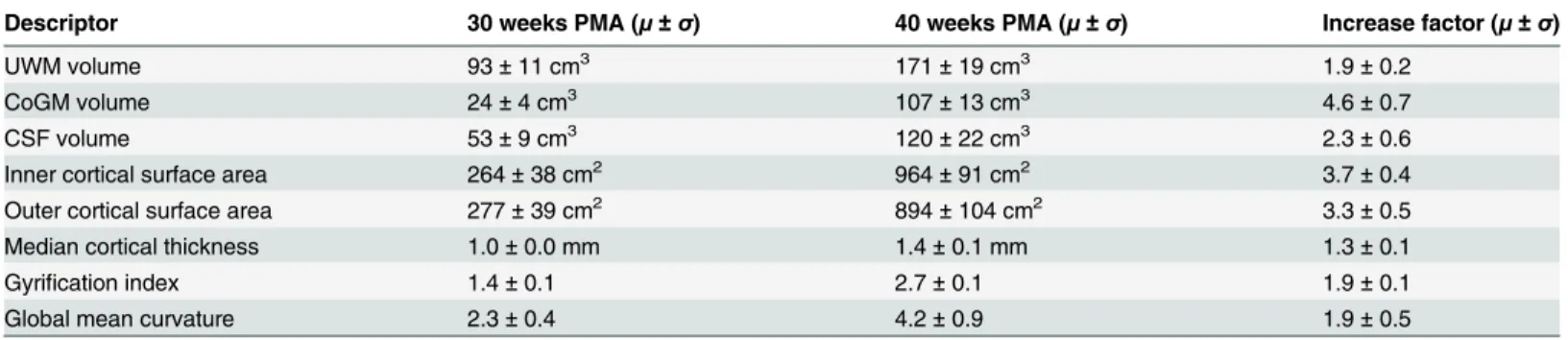 Fig 4. UWM volume (top left), CoGM volume (top right), inner cortical surface area (middle left), median cortical thickness (middle right), gyrification index (bottom left), global mean curvature (bottom right), for the images acquired at 30 and 40 weeks P