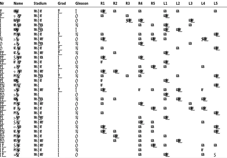 Tabelle 1: Tumorcharakteristika und Lymphknotenareale der 32 Patienten mit Lymphknotenmetastasen: (1) iliaca externa, (2) iliaca int., (3) iliaca com., (4) obturatoria, (5) pararektal/praesacral, X: SLN(s), M: Metastase(n)