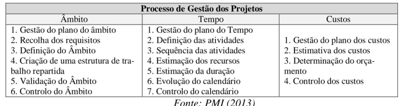 Tabela 4 - Processos da Gestão do Âmbito, Tempo e Custos. 